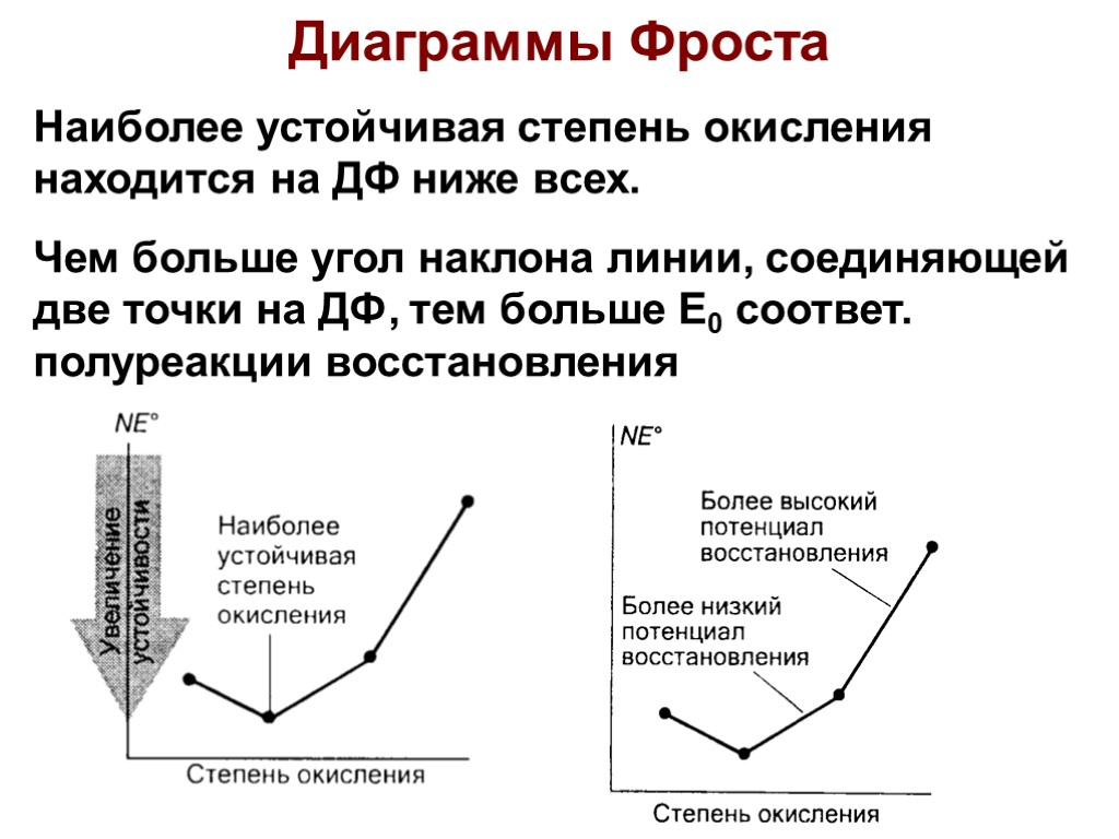 Диаграммы Фроста Наиболее устойчивая степень окисления находится на ДФ ниже всех. Чем больше угол